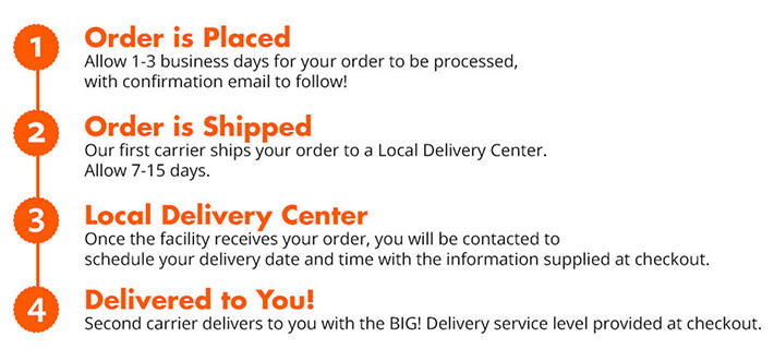 Home delivery process infographic