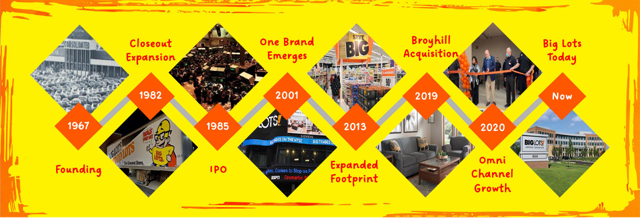 Big Lots Timeline. 1967: Founding of the company; 1982: closeout expansion; 1985: IPO; 2001: Brand Emerges; 2013: Expanded Footprint; 2019: Broyhill Acquistion; 2020: OmniChannel Growth; Present Day: Big Lots.