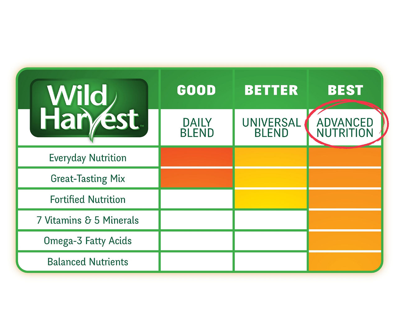 Advanced Nutrition Parrot Food, 8 Lbs.
